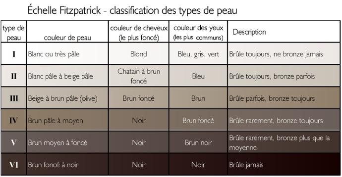 6 niveaux de l'échelle phototype de peau de FitzPatrick